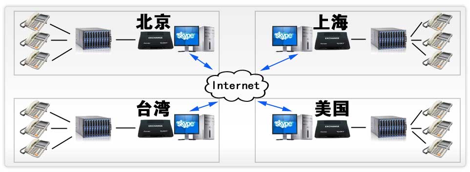 skype電話機(jī),skype企業(yè)網(wǎng)關(guān),vosky9000