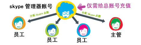 skype管理器,添加成員,分配點數