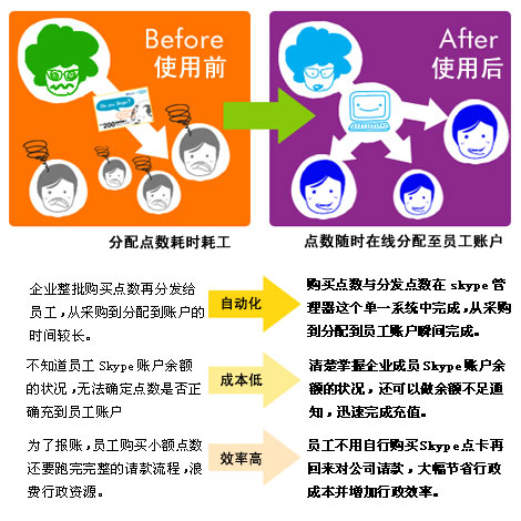 skype管理器,添加成員,分配點數